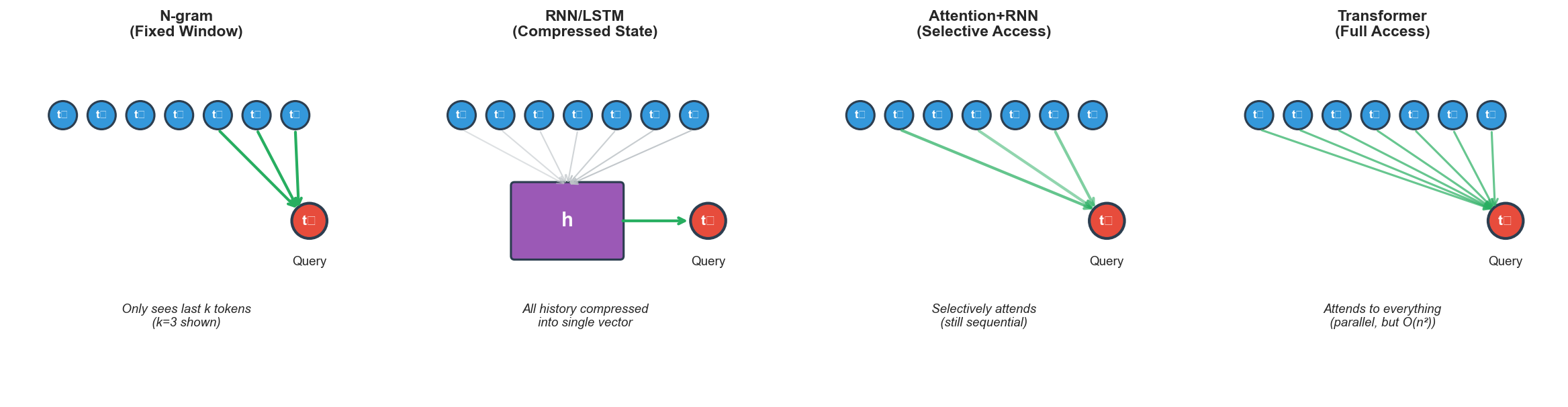 Memory access patterns comparison