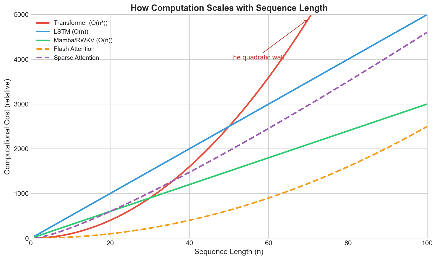 Computational complexity scaling