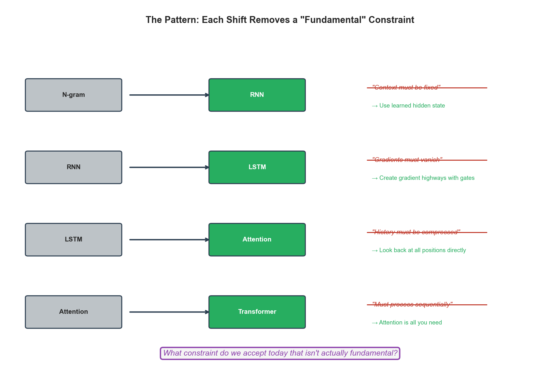 Paradigm shifts in sequence modeling
