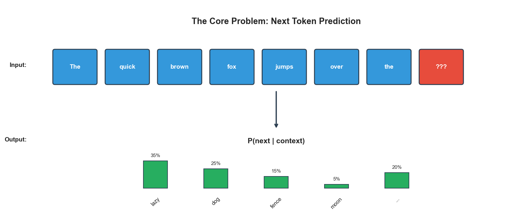 The research problem